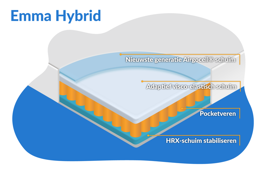 Emma Hybrid matraslagen onder de loep